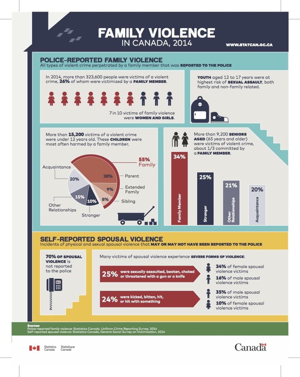 Family Violence in Canada - Community Initiatives Against Family Violence